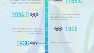 Olympics Games History And Timeline.