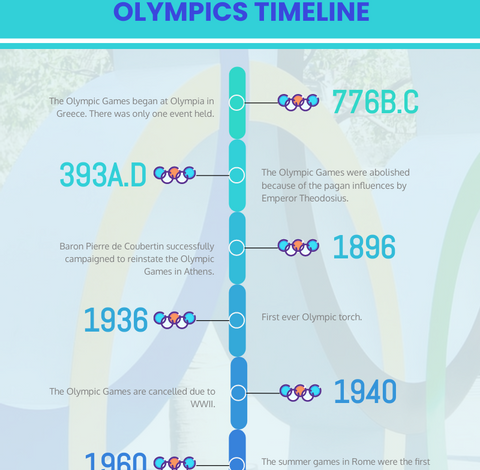 Olympics Games History And Timeline.