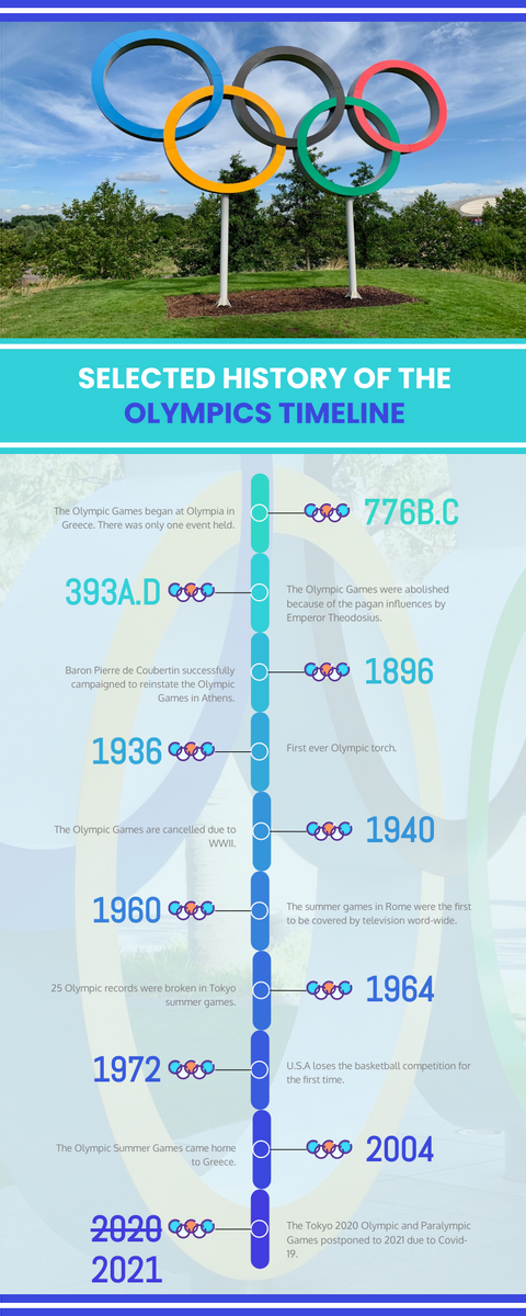 Olympics Games History And Timeline.