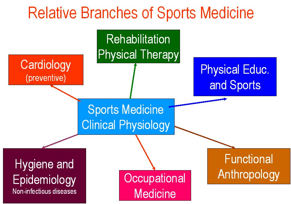 Sports Medicine - Branch of Medicine